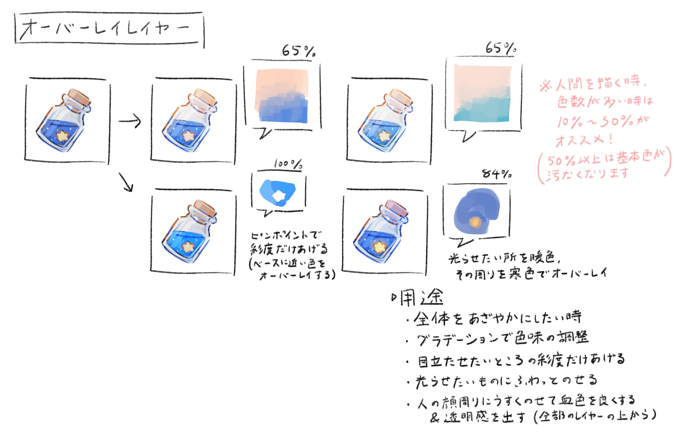 オーバーレイレイヤー