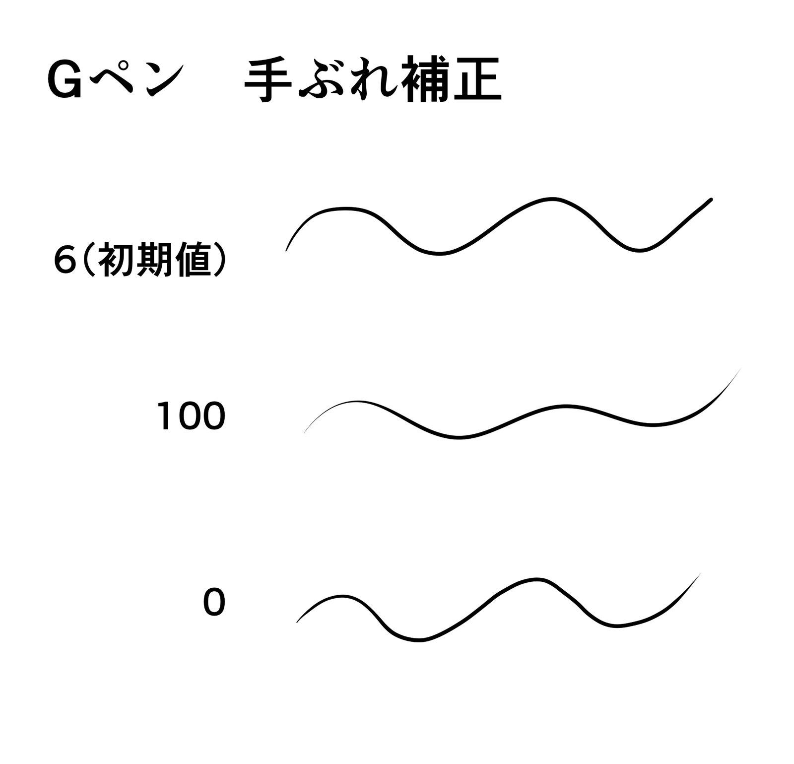 手ブレ補正6・100・0の線の違い